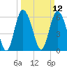 Hargray Pier tide chart for Wednesday, March 12, 2025