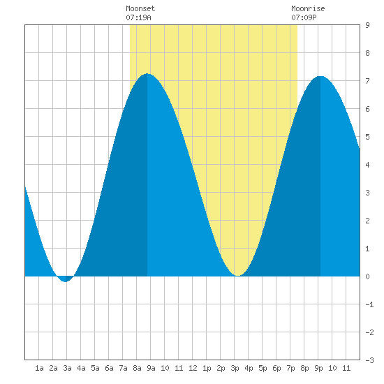 Hargray Pier tide chart for Thursday, March 13, 2025