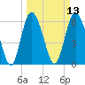 Hargray Pier tide chart for Thursday, March 13, 2025