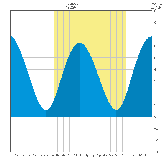 Hargray Pier tide chart for Tuesday, March 18, 2025