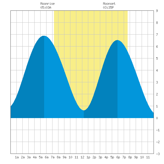 Hargray Pier tide chart for Tuesday, March 25, 2025