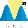 Hargray Pier tide chart for Tuesday, March 25, 2025