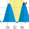 Hargray Pier tide chart for Thursday, March 27, 2025