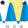 Hargray Pier tide chart for Saturday, March 29, 2025