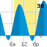 Hargray Pier tide chart for Sunday, March 30, 2025