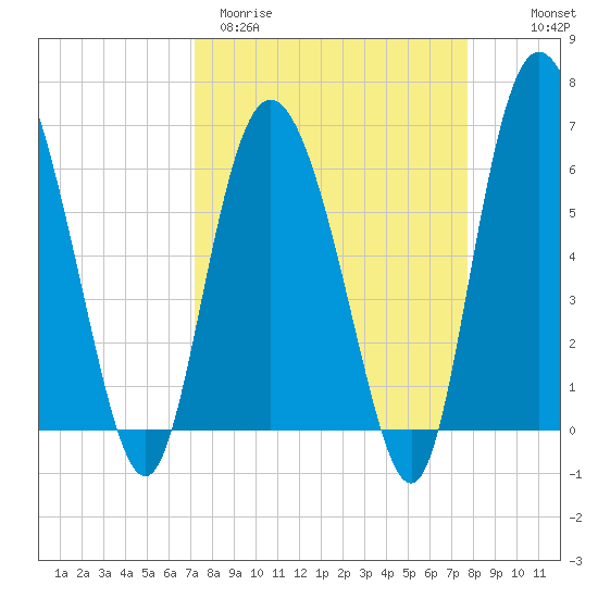 Hargray Pier tide chart for Monday, March 31, 2025