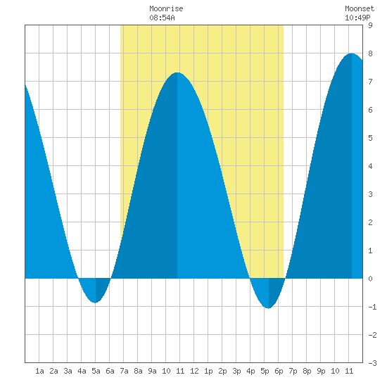 Hargray Pier tide chart for Monday, March 3, 2025
