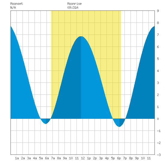 Hargray Pier tide chart for Tuesday, March 4, 2025