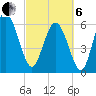 Hargray Pier tide chart for Thursday, March 6, 2025