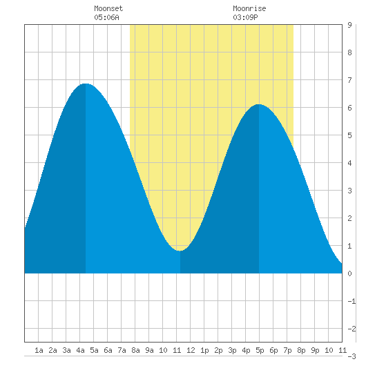 Hargray Pier tide chart for Sunday, March 9, 2025