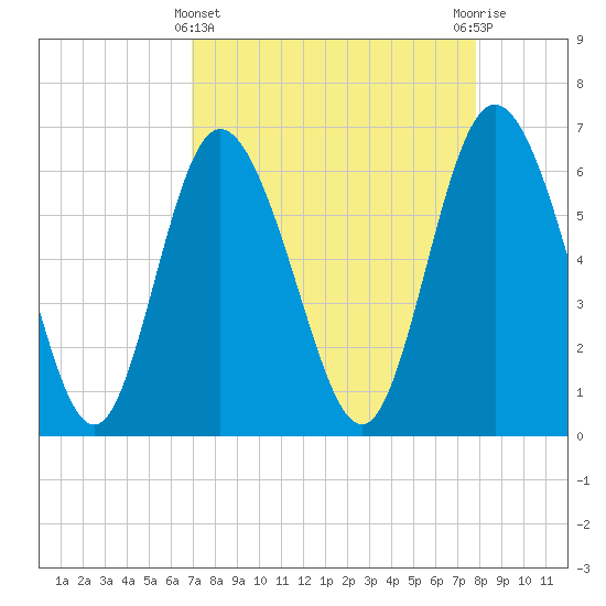Hargray Pier tide chart for Friday, April 11, 2025