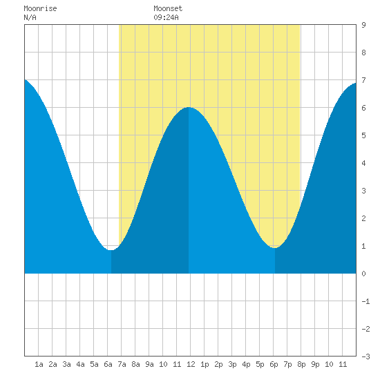 Hargray Pier tide chart for Thursday, April 17, 2025