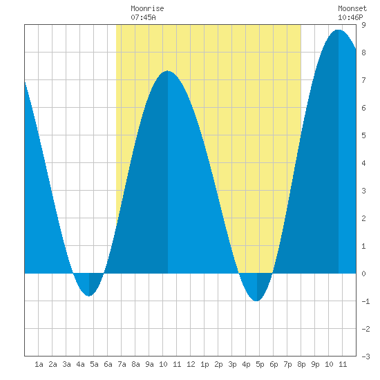 Hargray Pier tide chart for Tuesday, April 29, 2025