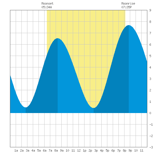 Hargray Pier tide chart for Sunday, May 11, 2025
