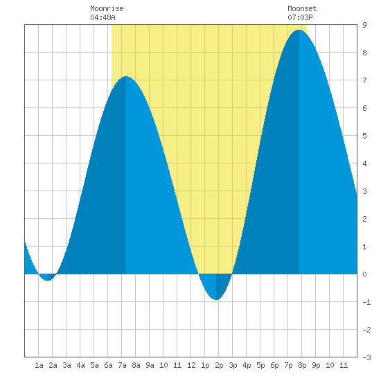 Hargray Pier tide chart for Sunday, May 25, 2025