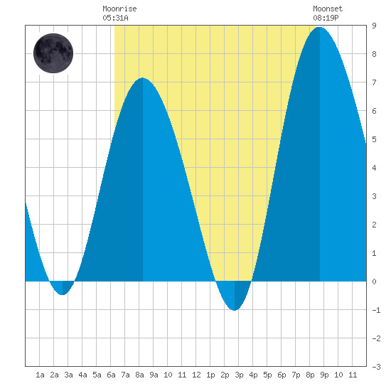 Hargray Pier tide chart for Monday, May 26, 2025