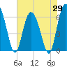 Hargray Pier tide chart for Thursday, May 29, 2025