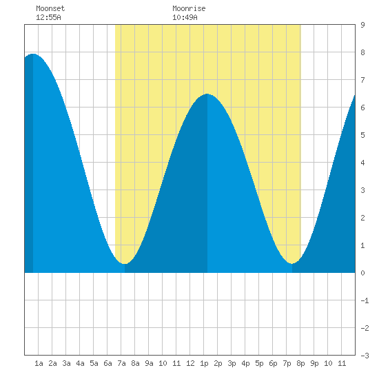 Hargray Pier tide chart for Friday, May 2, 2025