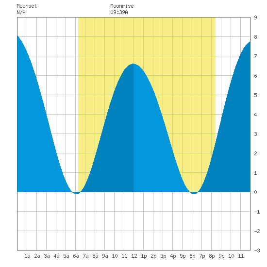 Hargray Pier tide chart for Friday, May 30, 2025