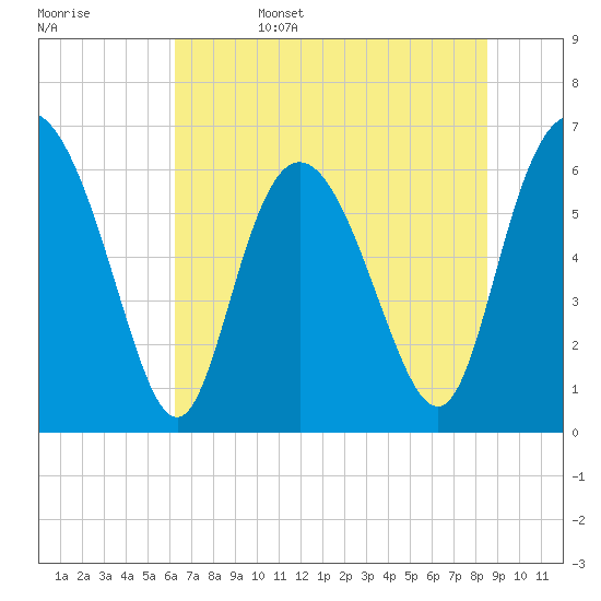 Hargray Pier tide chart for Sunday, June 15, 2025