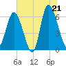 Hargray Pier tide chart for Saturday, June 21, 2025