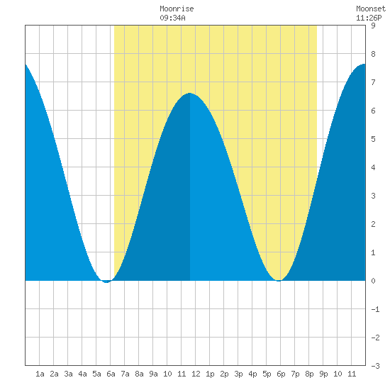 Hargray Pier tide chart for Saturday, June 28, 2025