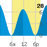 Hargray Pier tide chart for Saturday, June 28, 2025