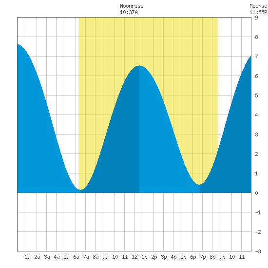 Hargray Pier tide chart for Sunday, June 29, 2025