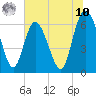 Hargray Pier tide chart for Thursday, July 10, 2025