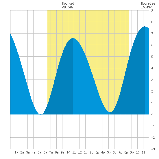 Hargray Pier tide chart for Sunday, July 13, 2025