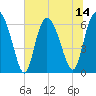 Hargray Pier tide chart for Monday, July 14, 2025