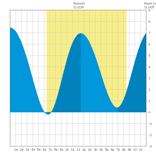 Hargray Pier tide chart for Tuesday, July 15, 2025