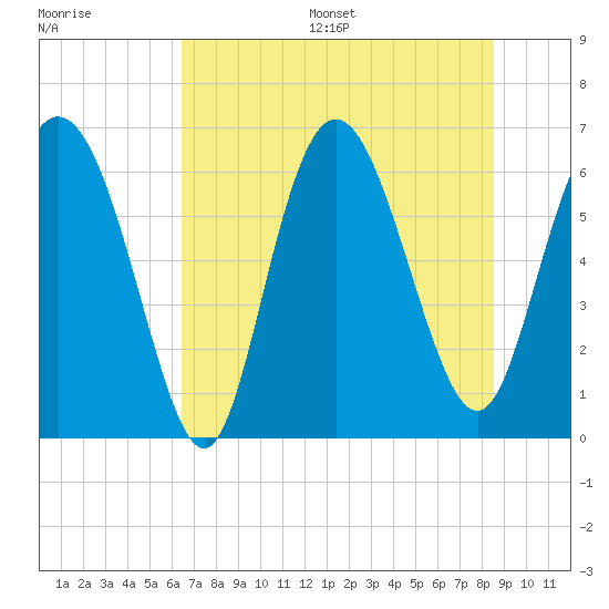 Hargray Pier tide chart for Wednesday, July 16, 2025