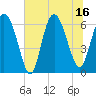 Hargray Pier tide chart for Wednesday, July 16, 2025