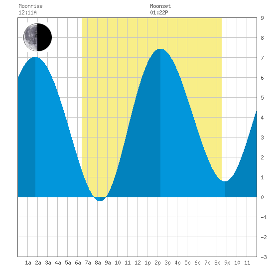 Hargray Pier tide chart for Thursday, July 17, 2025