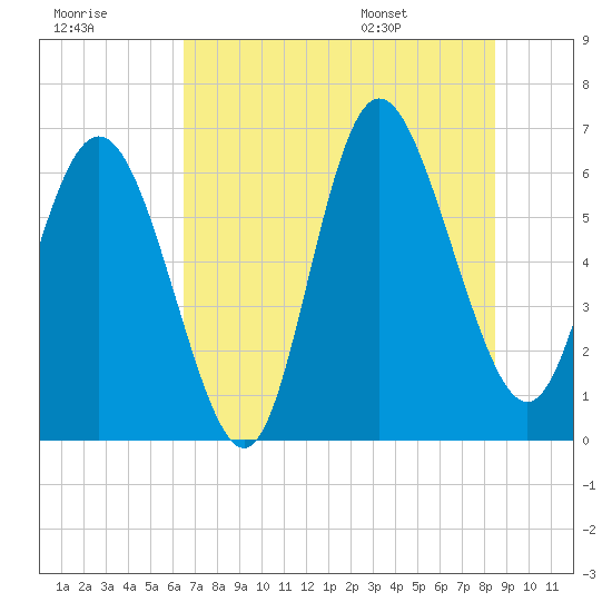 Hargray Pier tide chart for Friday, July 18, 2025
