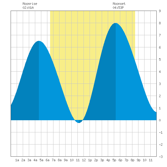 Hargray Pier tide chart for Sunday, July 20, 2025