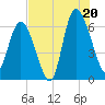Hargray Pier tide chart for Sunday, July 20, 2025