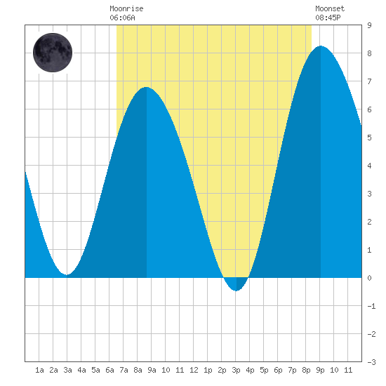 Hargray Pier tide chart for Thursday, July 24, 2025