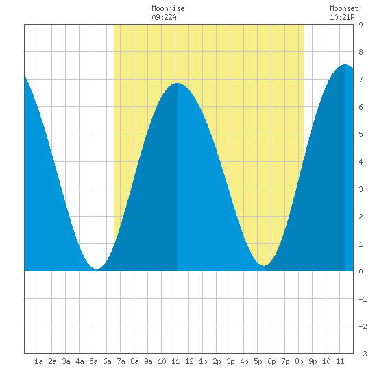 Hargray Pier tide chart for Sunday, July 27, 2025