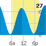 Hargray Pier tide chart for Sunday, July 27, 2025