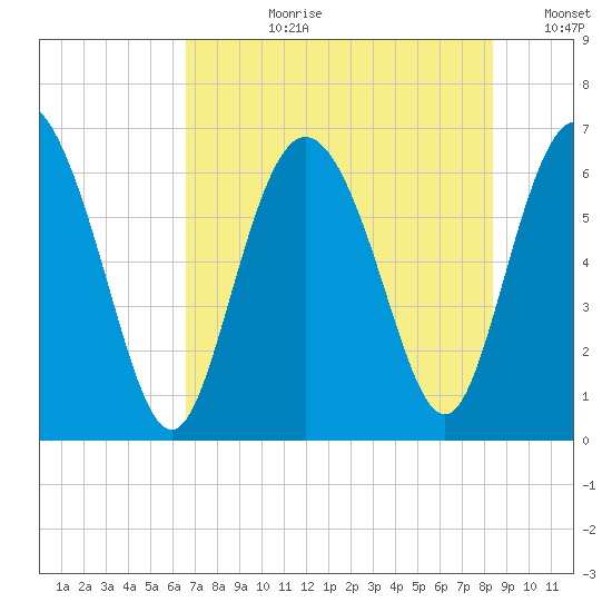 Hargray Pier tide chart for Monday, July 28, 2025