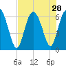 Hargray Pier tide chart for Monday, July 28, 2025