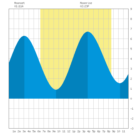 Hargray Pier tide chart for Thursday, July 3, 2025