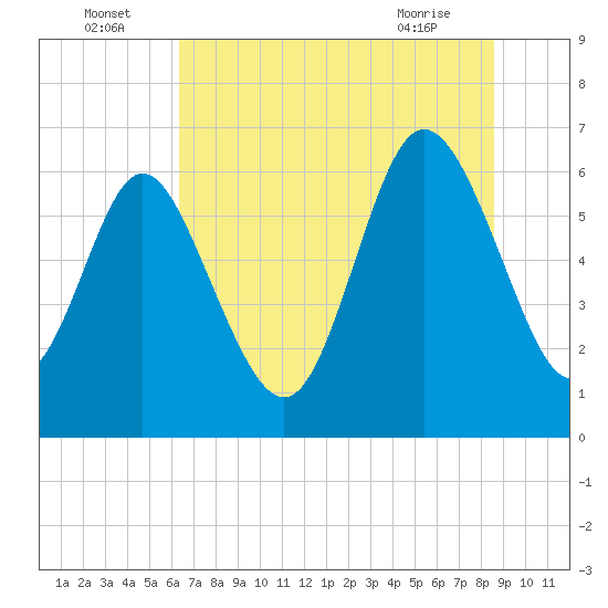 Hargray Pier tide chart for Saturday, July 5, 2025
