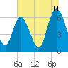 Hargray Pier tide chart for Tuesday, July 8, 2025