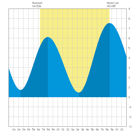 Hargray Pier tide chart for Wednesday, July 9, 2025