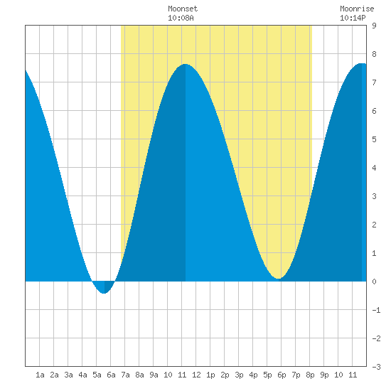Hargray Pier tide chart for Tuesday, August 12, 2025