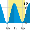 Hargray Pier tide chart for Tuesday, August 12, 2025