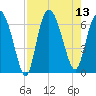 Hargray Pier tide chart for Wednesday, August 13, 2025